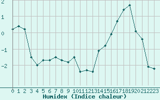 Courbe de l'humidex pour Bellefontaine (88)