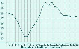 Courbe de l'humidex pour Le Puy - Loudes (43)