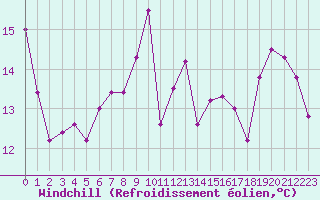 Courbe du refroidissement olien pour Aurillac (15)