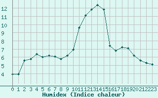 Courbe de l'humidex pour Lhospitalet (46)