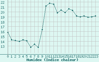 Courbe de l'humidex pour Saint-Paul-lez-Durance (13)