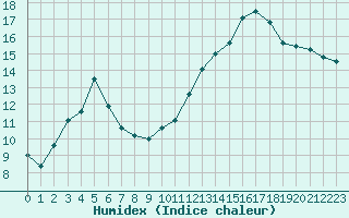 Courbe de l'humidex pour Baye (51)