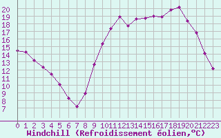 Courbe du refroidissement olien pour Leign-les-Bois (86)