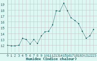 Courbe de l'humidex pour Ouessant (29)