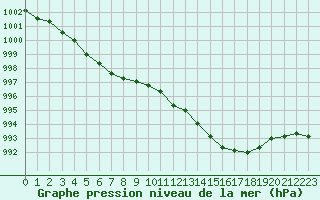 Courbe de la pression atmosphrique pour Selonnet (04)