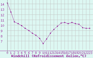 Courbe du refroidissement olien pour Cap Gris-Nez (62)