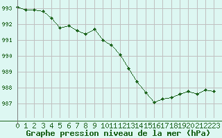 Courbe de la pression atmosphrique pour Saint-Philbert-sur-Risle (27)