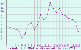 Courbe du refroidissement olien pour Crest (26)