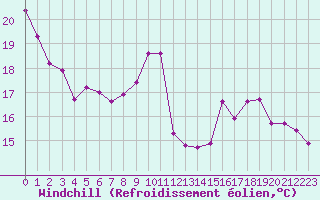 Courbe du refroidissement olien pour Evreux (27)