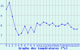 Courbe de tempratures pour Gap-Sud (05)