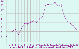 Courbe du refroidissement olien pour Sermange-Erzange (57)
