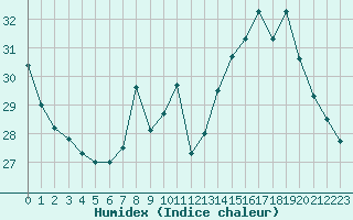 Courbe de l'humidex pour Aix-en-Provence (13)