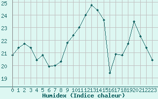 Courbe de l'humidex pour Montredon des Corbires (11)