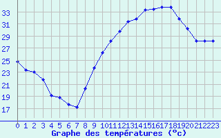 Courbe de tempratures pour Renwez (08)