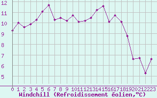 Courbe du refroidissement olien pour Charleville-Mzires (08)