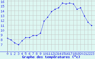 Courbe de tempratures pour Corsept (44)