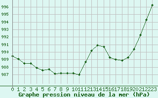 Courbe de la pression atmosphrique pour Guret Saint-Laurent (23)