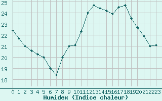 Courbe de l'humidex pour Cap de la Hve (76)