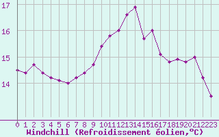 Courbe du refroidissement olien pour Ouessant (29)