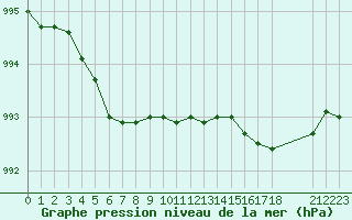 Courbe de la pression atmosphrique pour Nostang (56)