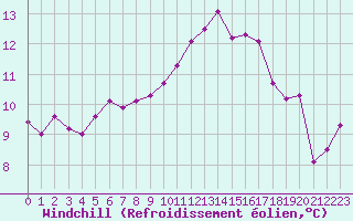 Courbe du refroidissement olien pour Sermange-Erzange (57)