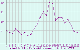 Courbe du refroidissement olien pour Saint-Nazaire (44)