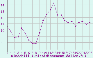 Courbe du refroidissement olien pour Grenoble/agglo Le Versoud (38)