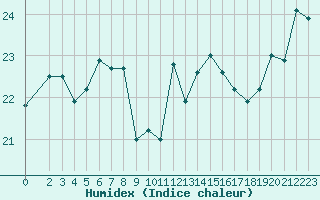 Courbe de l'humidex pour Aniane (34)