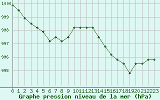 Courbe de la pression atmosphrique pour Rethel (08)