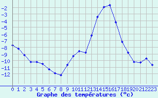 Courbe de tempratures pour Chamonix-Mont-Blanc (74)
