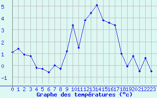 Courbe de tempratures pour Col des Rochilles - Nivose (73)