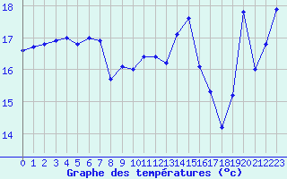 Courbe de tempratures pour Ile Rousse (2B)