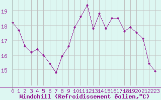 Courbe du refroidissement olien pour Evreux (27)