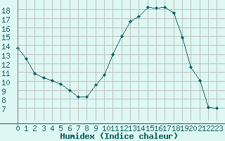 Courbe de l'humidex pour Epinal (88)