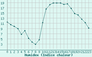 Courbe de l'humidex pour Pouzauges (85)