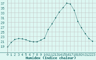 Courbe de l'humidex pour Estres-la-Campagne (14)