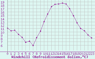 Courbe du refroidissement olien pour Le Luc (83)