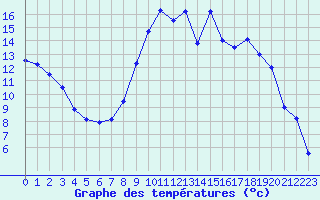 Courbe de tempratures pour Grenoble/agglo Le Versoud (38)