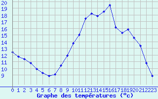 Courbe de tempratures pour Fains-Veel (55)