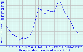 Courbe de tempratures pour Eygliers (05)