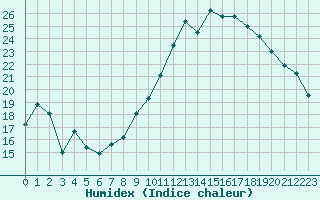 Courbe de l'humidex pour Chteaudun (28)