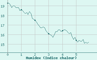 Courbe de l'humidex pour Cornus (12)