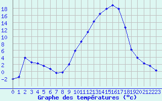 Courbe de tempratures pour Colmar (68)