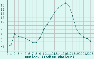 Courbe de l'humidex pour Colmar (68)