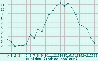 Courbe de l'humidex pour La Beaume (05)