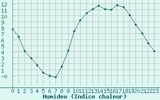 Courbe de l'humidex pour Annecy (74)