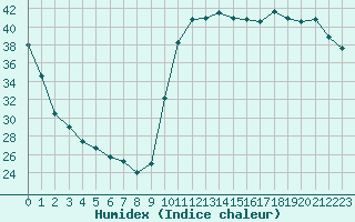 Courbe de l'humidex pour Cavalaire-sur-Mer (83)