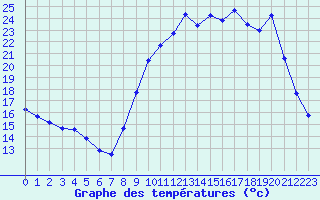 Courbe de tempratures pour Thomery (77)
