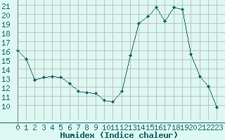 Courbe de l'humidex pour Lussat (23)