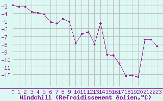 Courbe du refroidissement olien pour Saint-Vran (05)